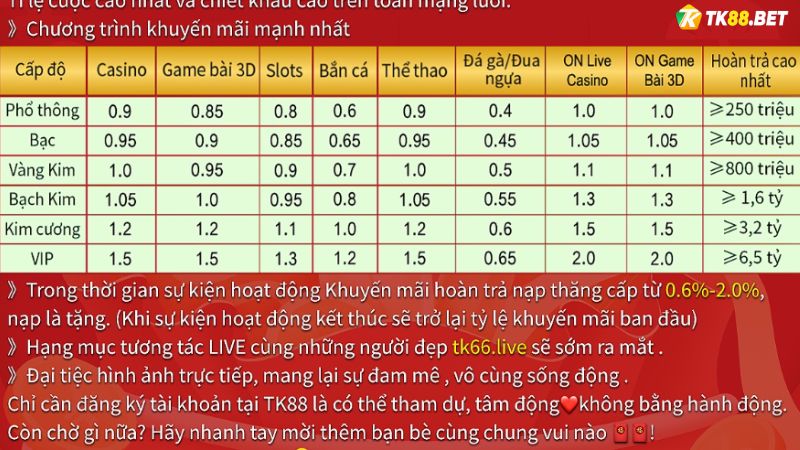 Khuyến mãi Bữa tiệc nghìn tỷ hồng bao HB88 theo từng cấp độ