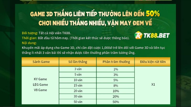 Nội dung Khuyến mãi Game 3D HB88 thắng liên tiếp